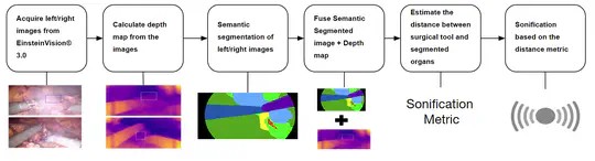 Distance Sonification for Laparoscopic Cholecystectomy using Dense Depth Estimation